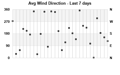 Avg Wind Direction last 7 days