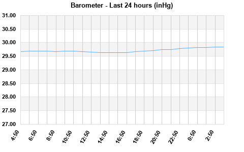 Barometer last 24 hours