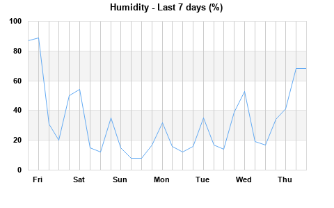 Humidity last 7 days