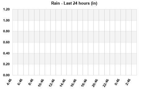 Rain last 24 hours