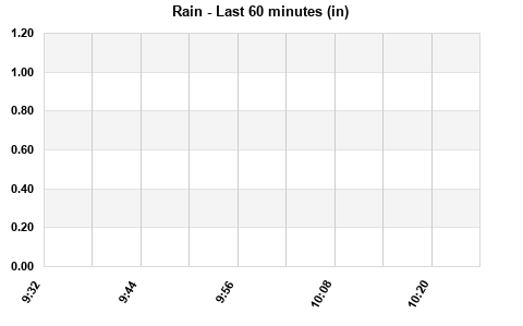 Rain last hour