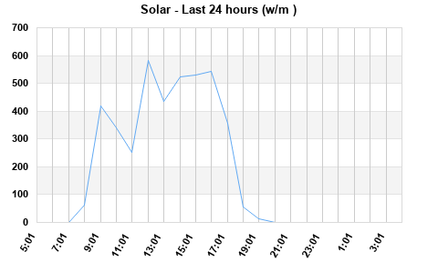 Solar last 24 hours