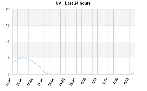 UV last 24 hours