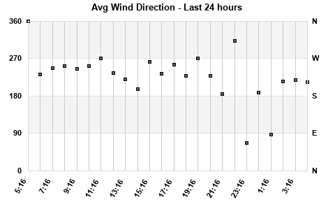 Avg Wind Direction last 24 hours