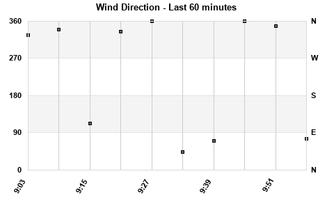 Avg Wind Direction last hour