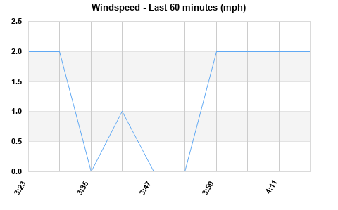 Avg Windspeed last hour