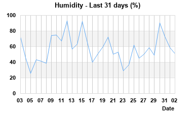 Humidity last 31 days
