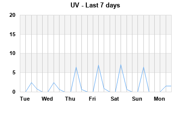 UV last 7days
