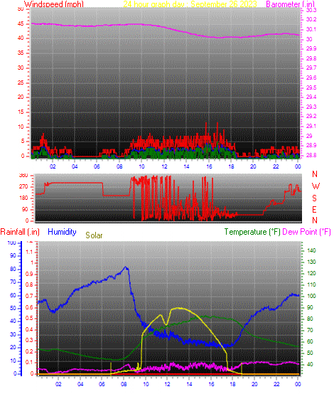 24 Hour Graph for Day 26