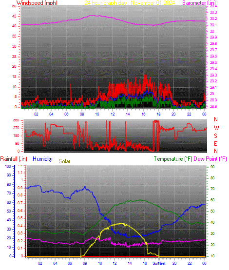 24 Hour Graph for Day 01