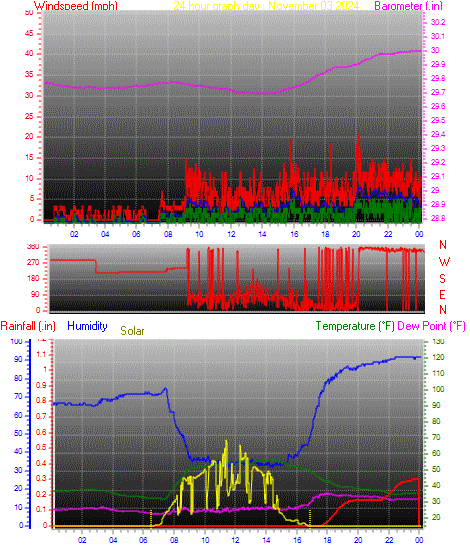 24 Hour Graph for Day 03