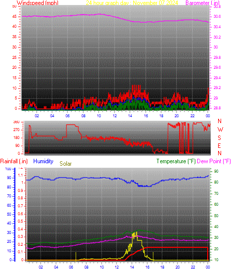 24 Hour Graph for Day 07