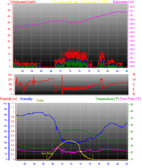 24 Hour Graph for Day 16