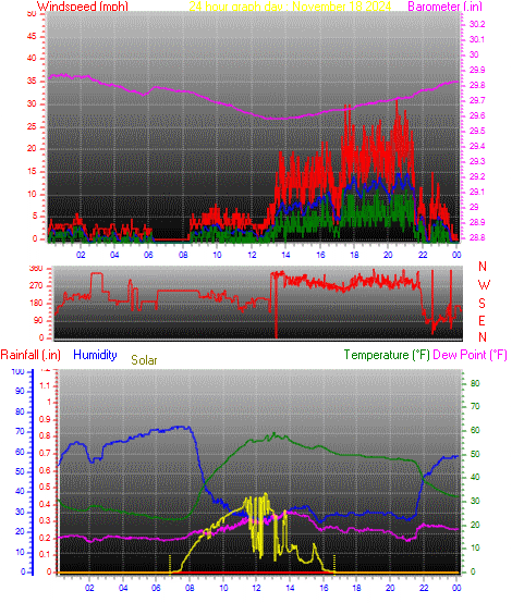24 Hour Graph for Day 18