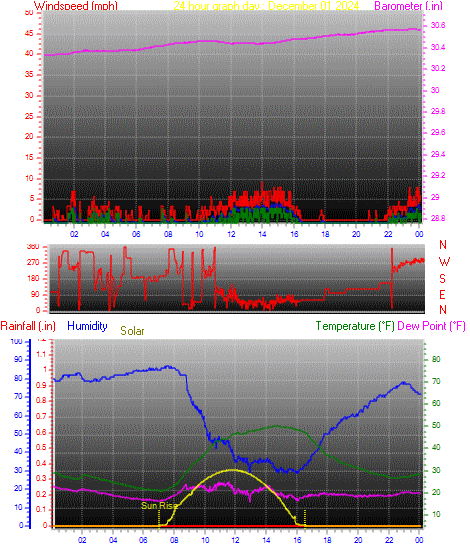 24 Hour Graph for Day 01