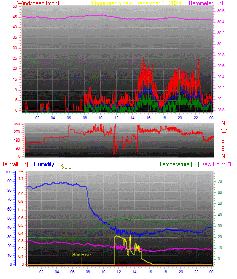 24 Hour Graph for Day 10
