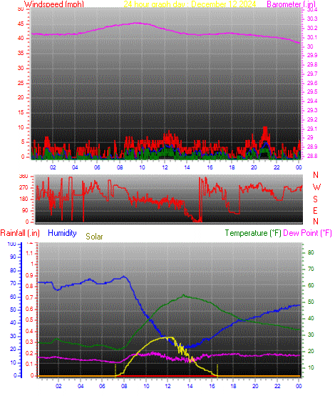 24 Hour Graph for Day 12