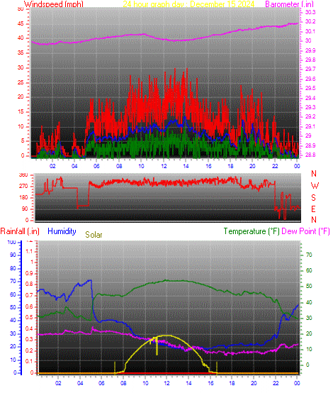 24 Hour Graph for Day 15