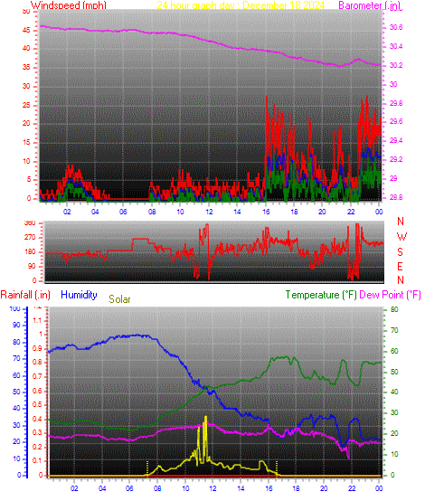 24 Hour Graph for Day 18
