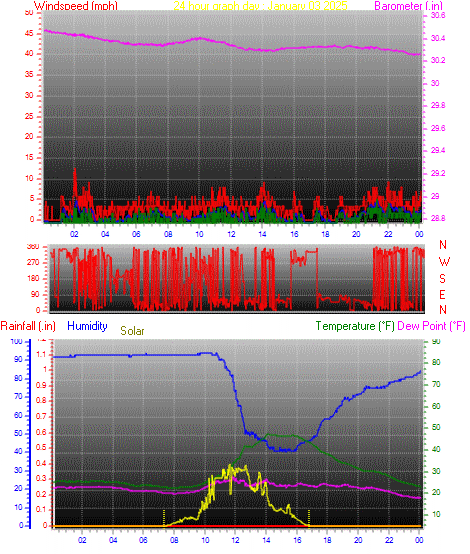 24 Hour Graph for Day 03