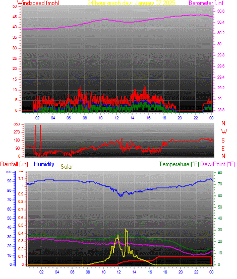 24 Hour Graph for Day 07