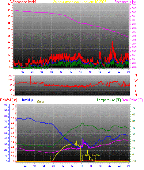 24 Hour Graph for Day 10