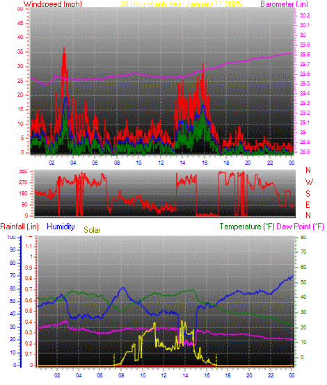 24 Hour Graph for Day 11