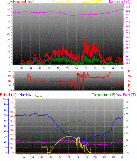 24 Hour Graph for Day 13