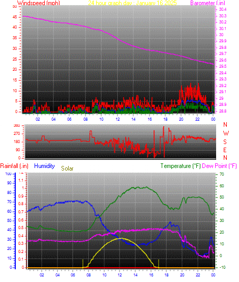 24 Hour Graph for Day 16