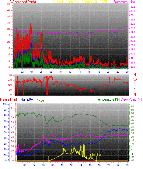 24 Hour Graph for Day 01