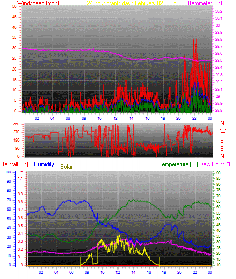 24 Hour Graph for Day 02