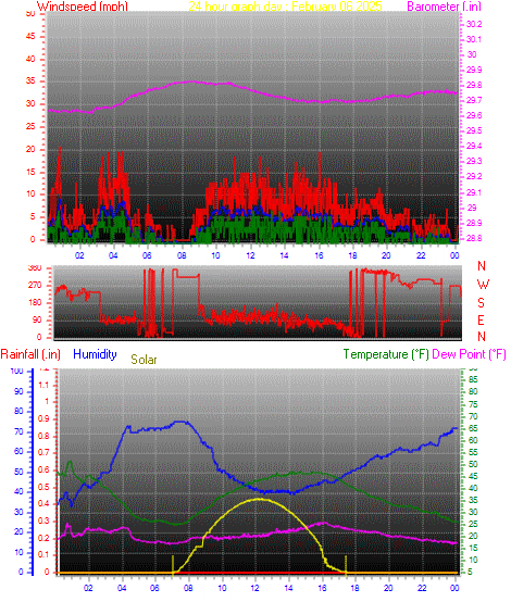 24 Hour Graph for Day 06