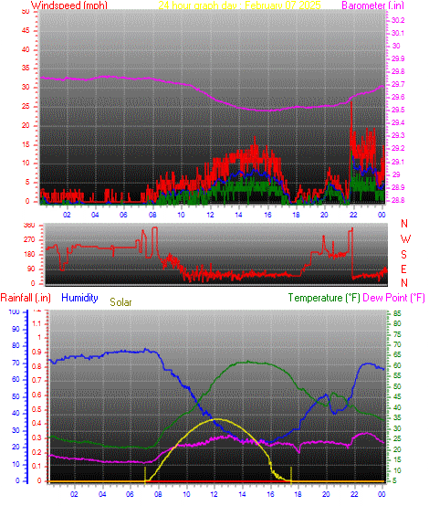 24 Hour Graph for Day 07