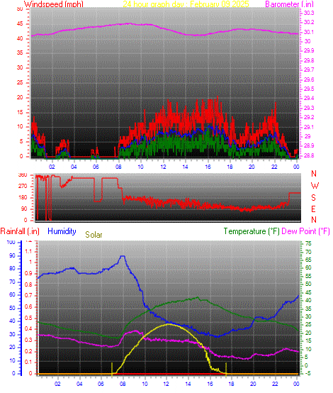 24 Hour Graph for Day 09