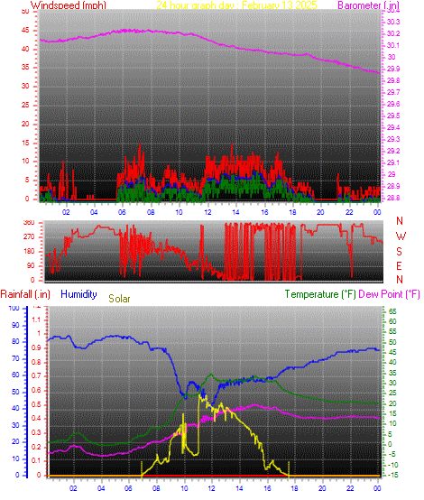 24 Hour Graph for Day 13