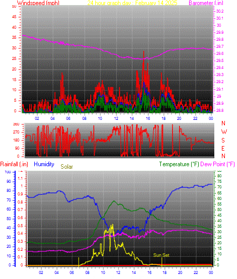 24 Hour Graph for Day 14