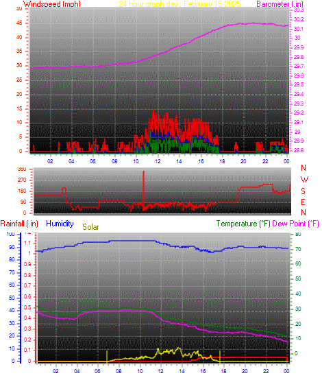 24 Hour Graph for Day 15