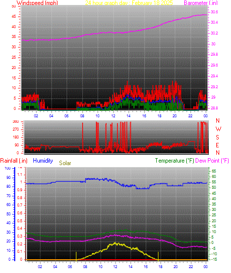 24 Hour Graph for Day 18