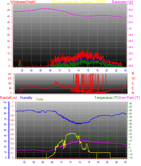 24 Hour Graph for Day 19