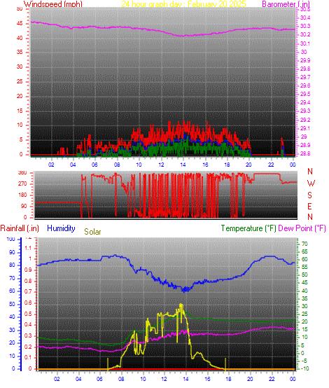 24 Hour Graph for Day 20