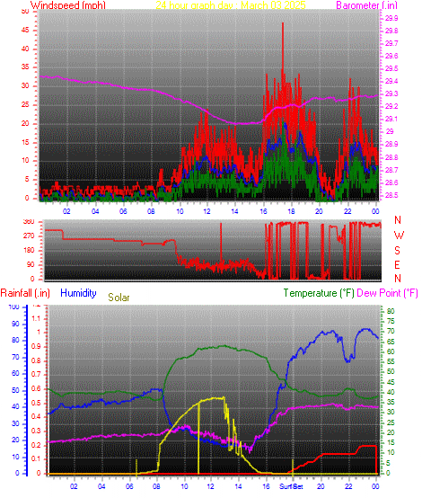 24 Hour Graph for Day 03