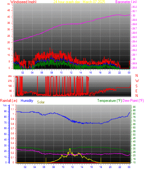 24 Hour Graph for Day 07