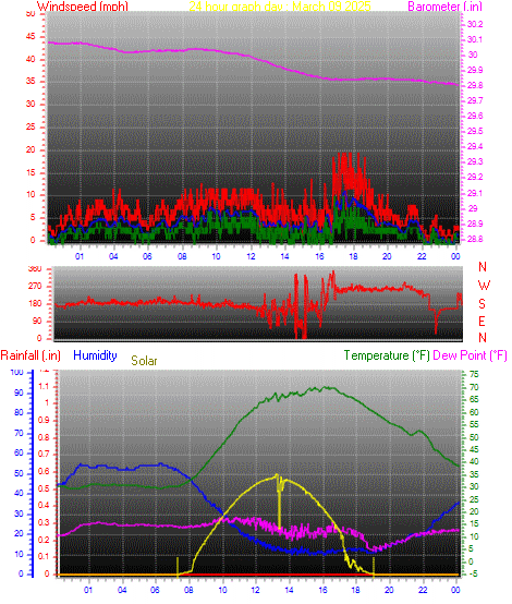 24 Hour Graph for Day 09