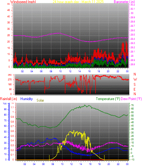 24 Hour Graph for Day 11