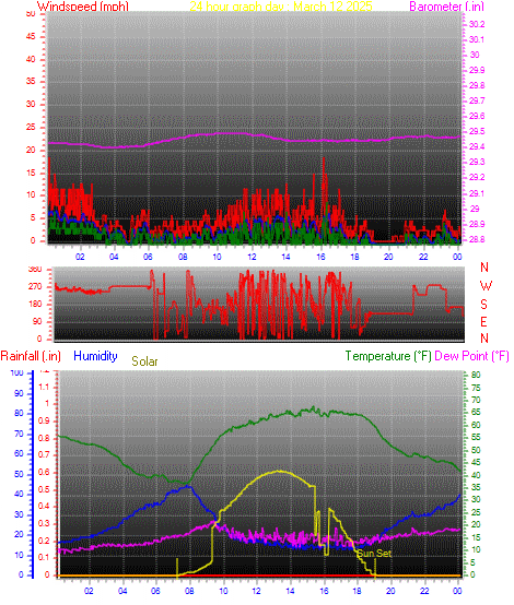 24 Hour Graph for Day 12