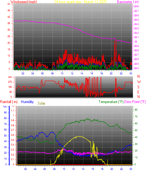 24 Hour Graph for Day 13