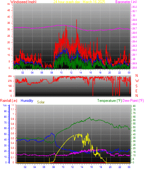 24 Hour Graph for Day 16