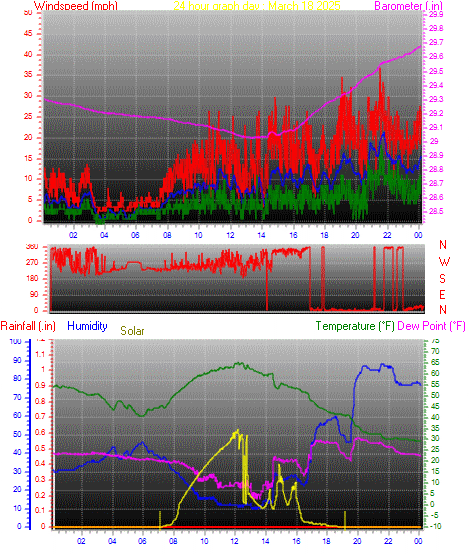 24 Hour Graph for Day 18