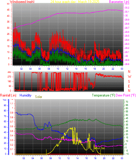 24 Hour Graph for Day 19