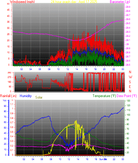 24 Hour Graph for Day 17
